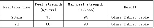 table-4-effect-of-reaction-time-on-peel-strength